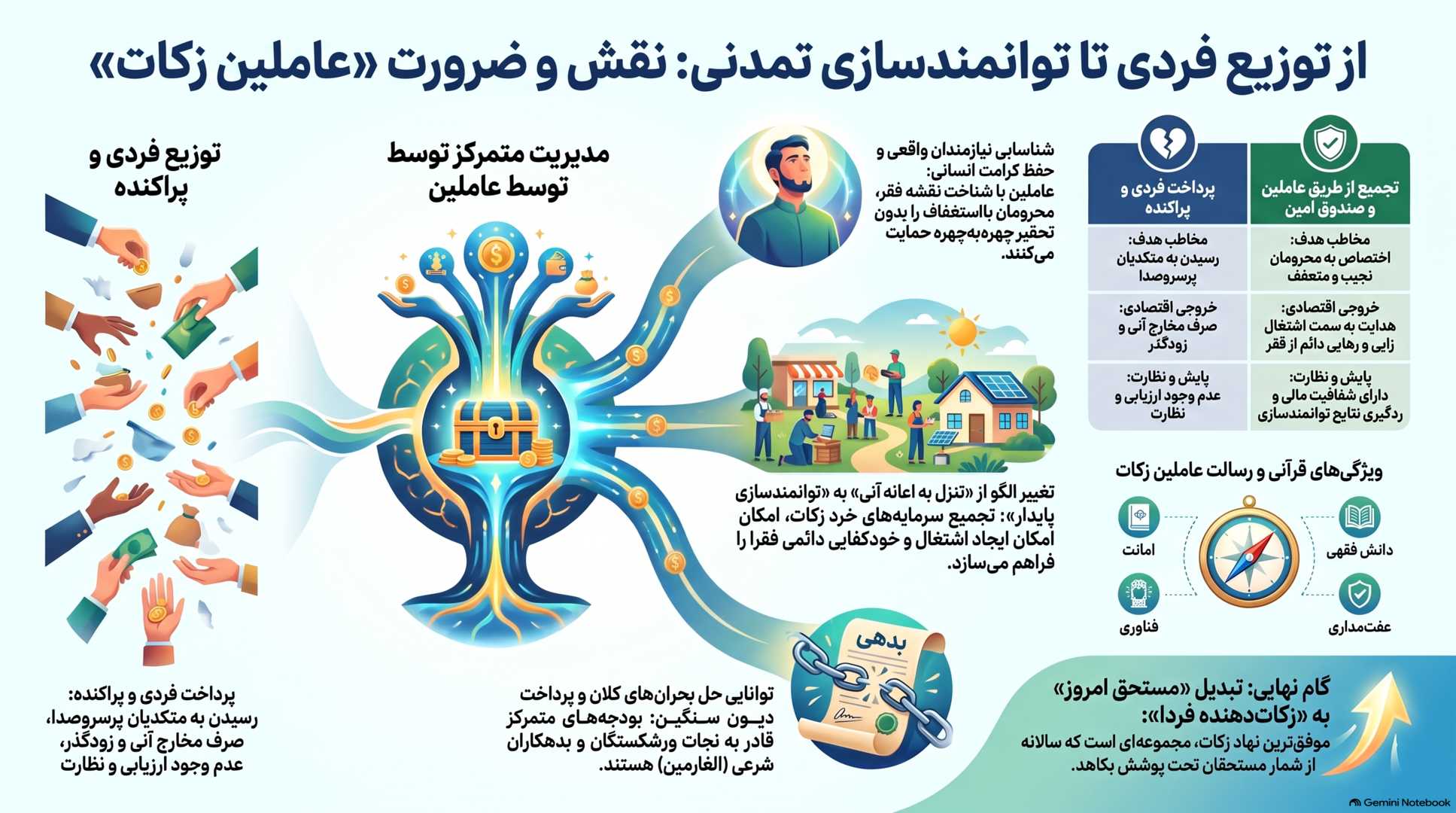 عاملین زکات